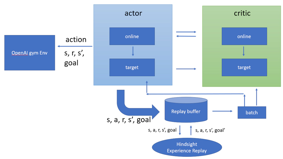 Improving Sample Efficiency of Robot Grasping