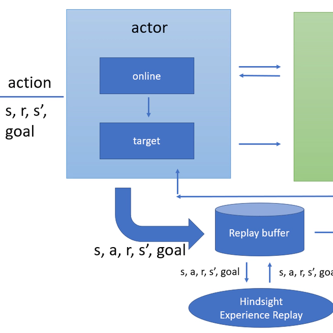 Improving sample efficiency of robot grasping